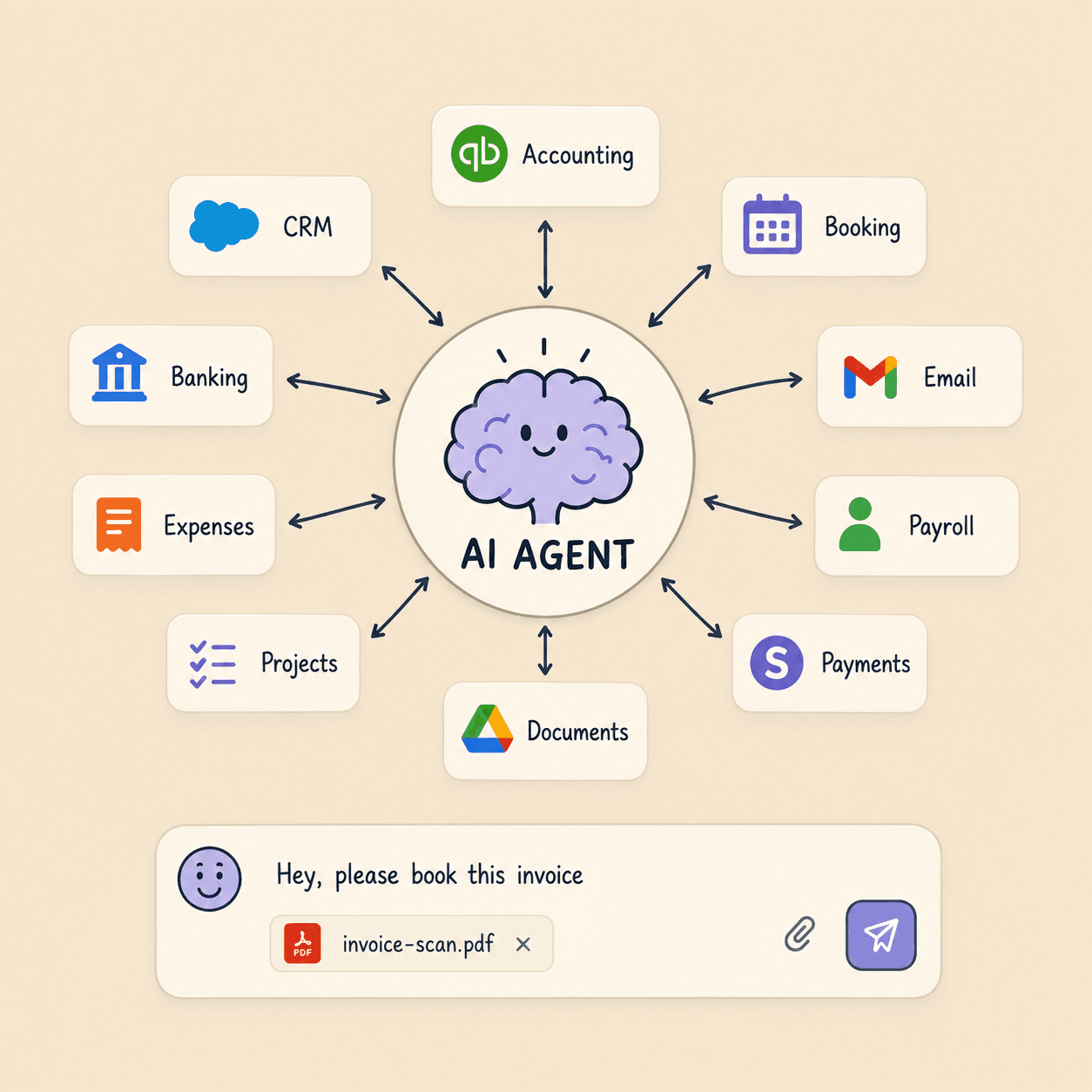 An AI assistant connected to accounting, booking, email, payroll, payments, documents, projects, expenses, banking, and CRM, with a chat asking it to book an invoice