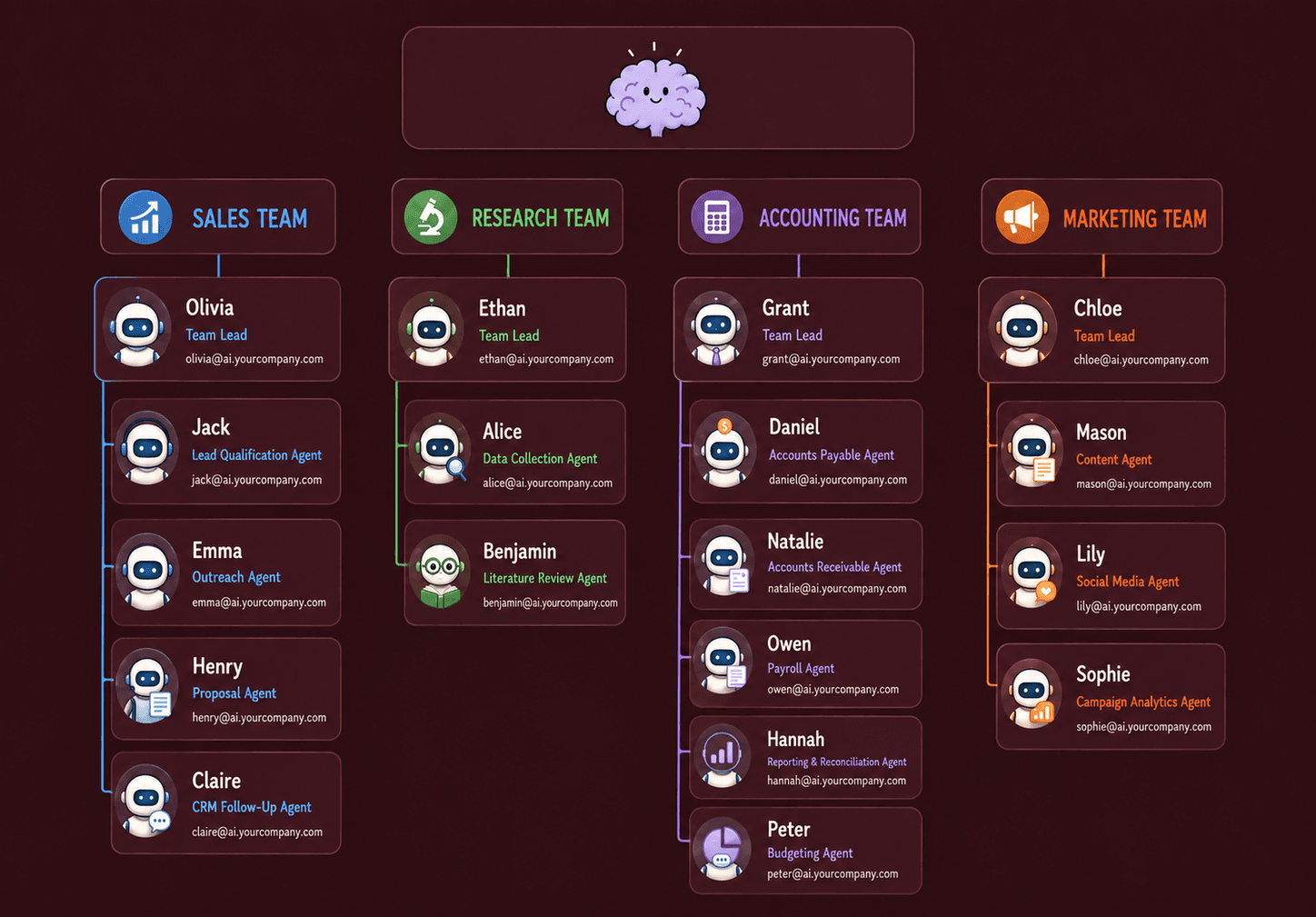 An org chart of four AI teams, sales, research, accounting, and marketing, each made up of agents with their own names, job titles, and email addresses.