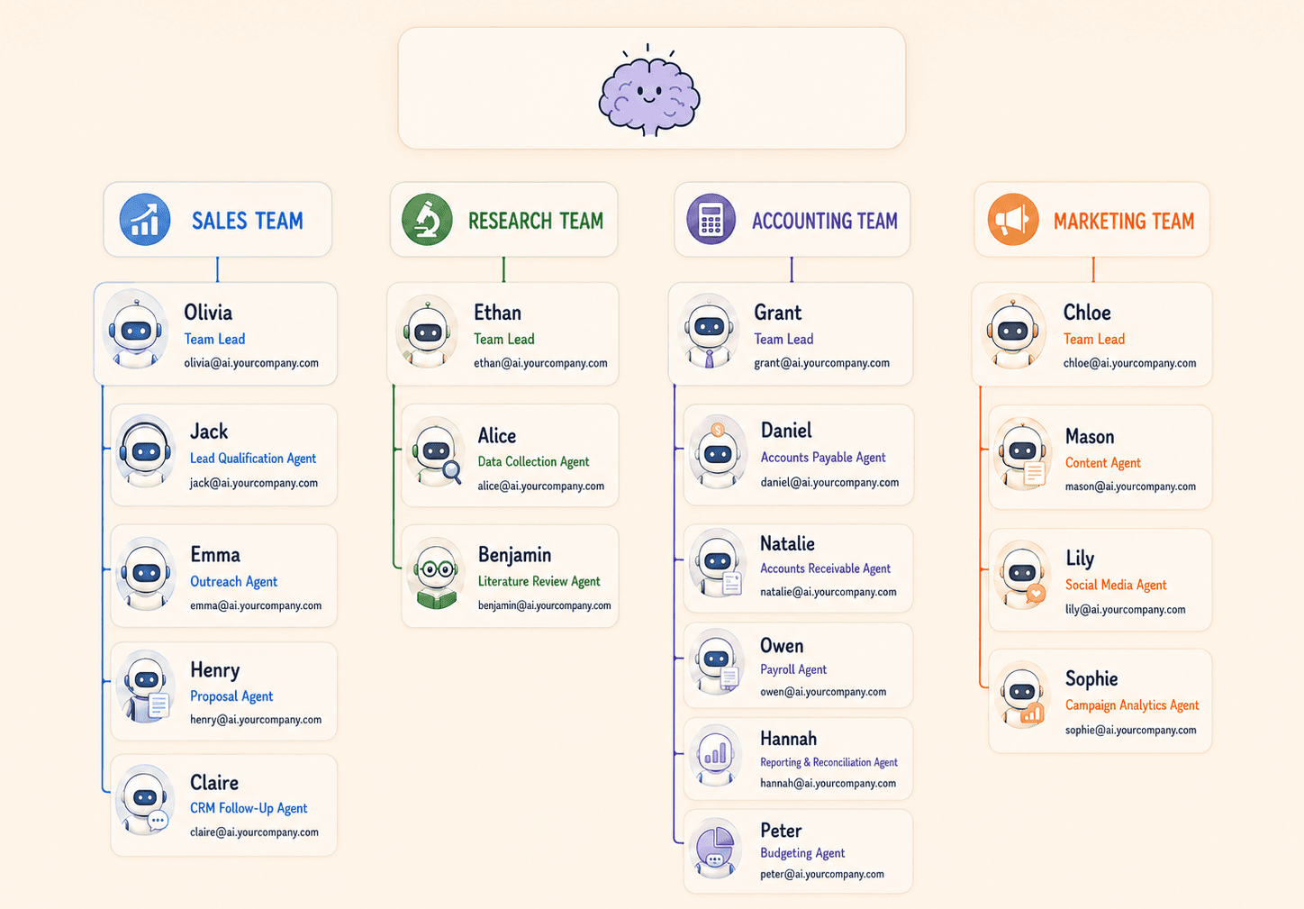 An org chart of four AI teams, sales, research, accounting, and marketing, each made up of agents with their own names, job titles, and email addresses.