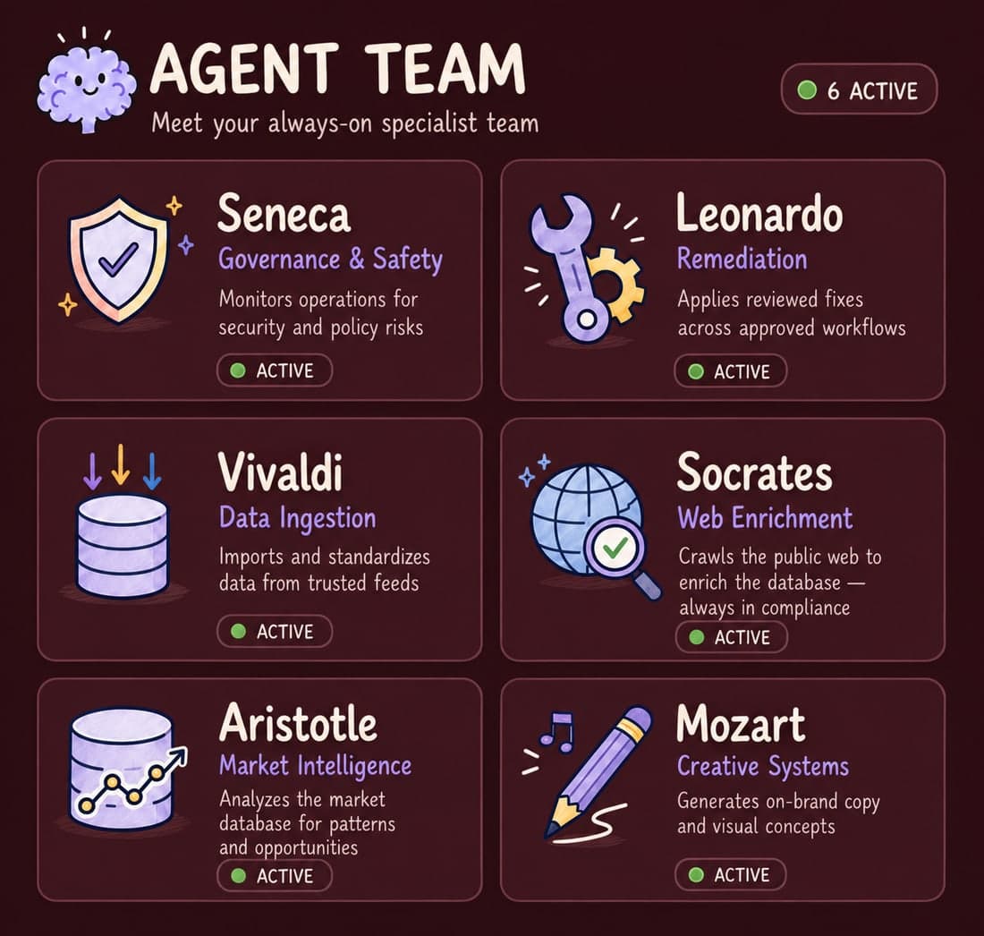 An illustrated dashboard of a six agent specialist team, all active