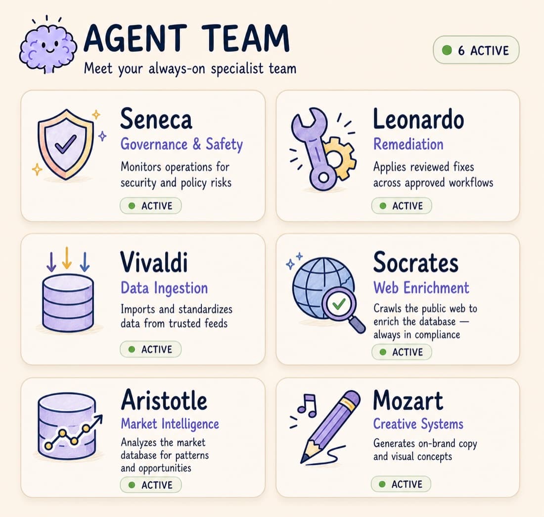 An illustrated dashboard of a six agent specialist team, all active