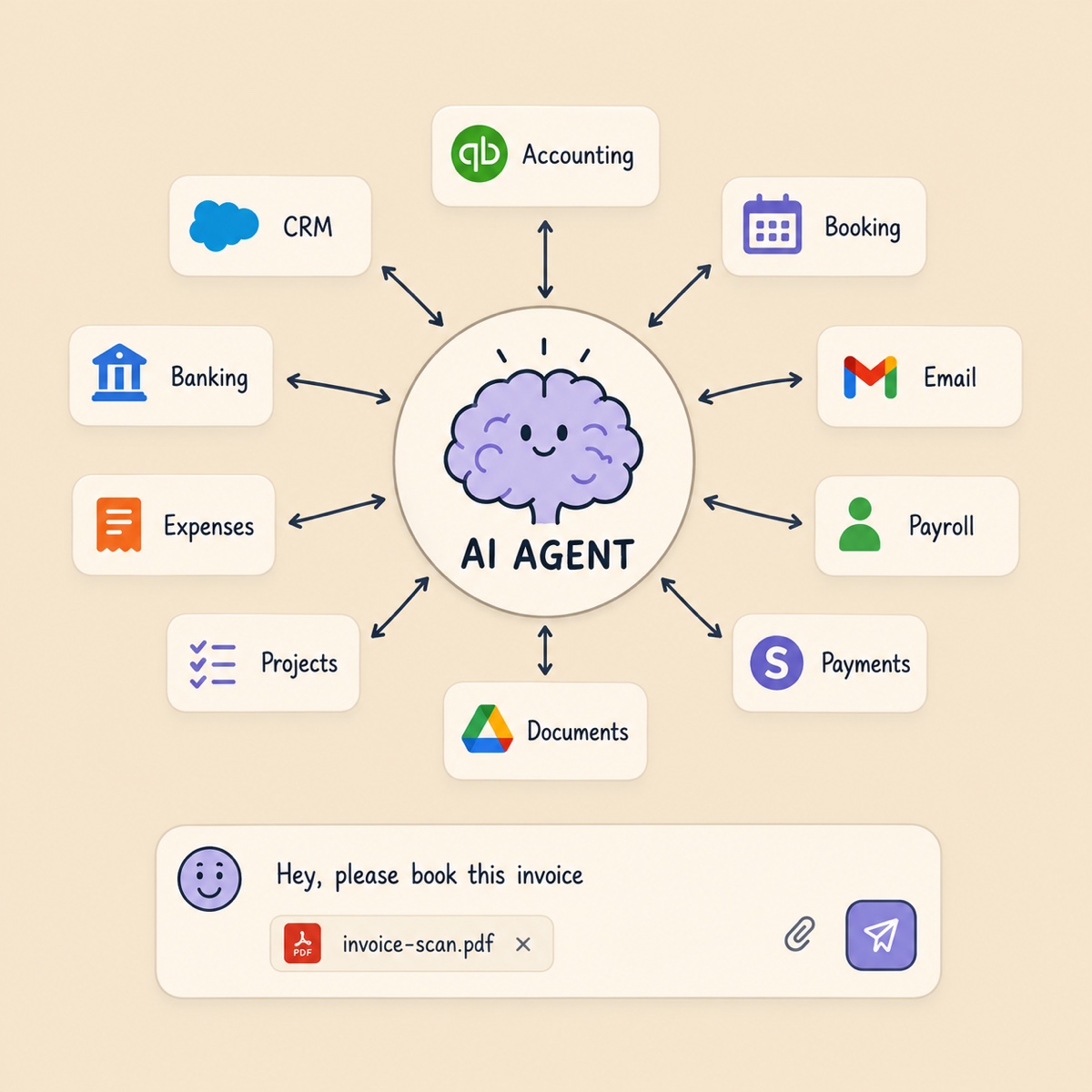 AI consulting in Port St. Lucie: one AI agent connected to your accounting, CRM, booking, email, banking, payroll, payments, documents, and expenses, taking an instruction to book an invoice.