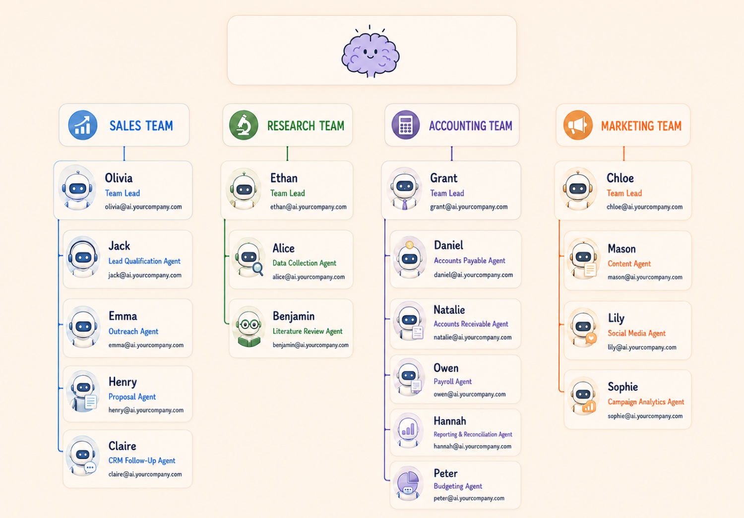 An org chart of four AI teams, sales, research, accounting, and marketing, each an agent with its own name, job title, and email address.