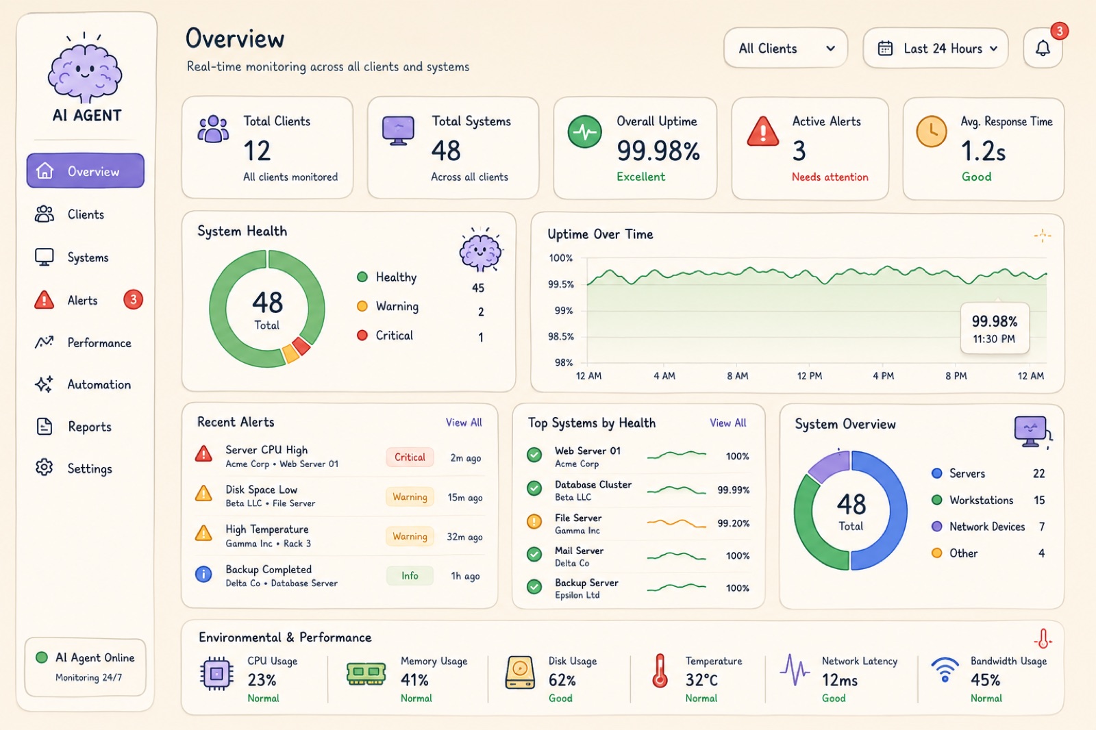A systems monitoring dashboard our agents watch around the clock.